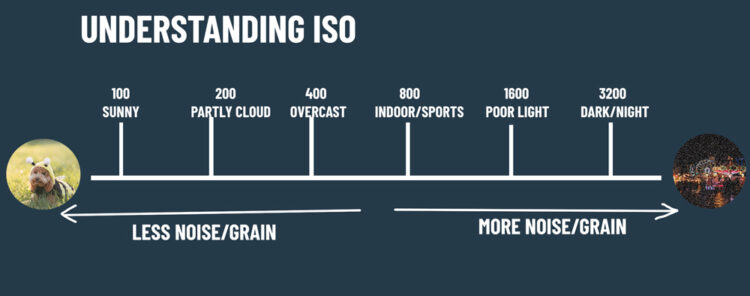 Shutter Speed, ISO & Aperture: A Brief Overview - PSD Stack